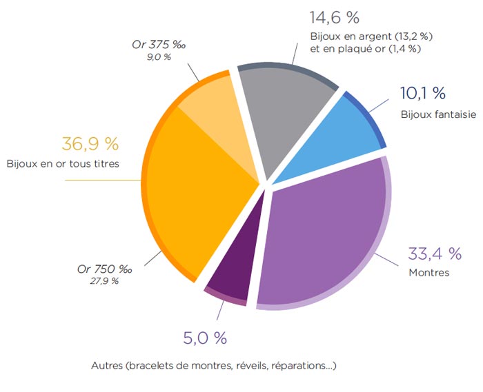 marché des montres et bijoux en France en 2019
