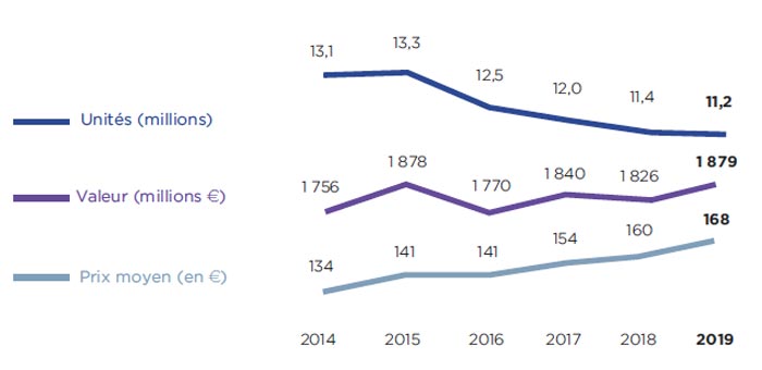 Marché des montres en 2019