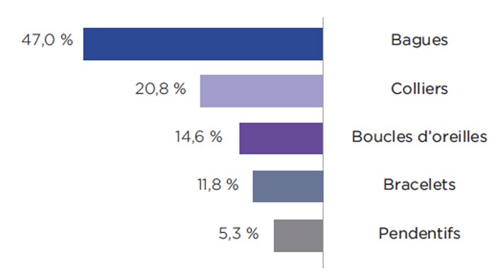 marché des montres et bijoux en France en 2019